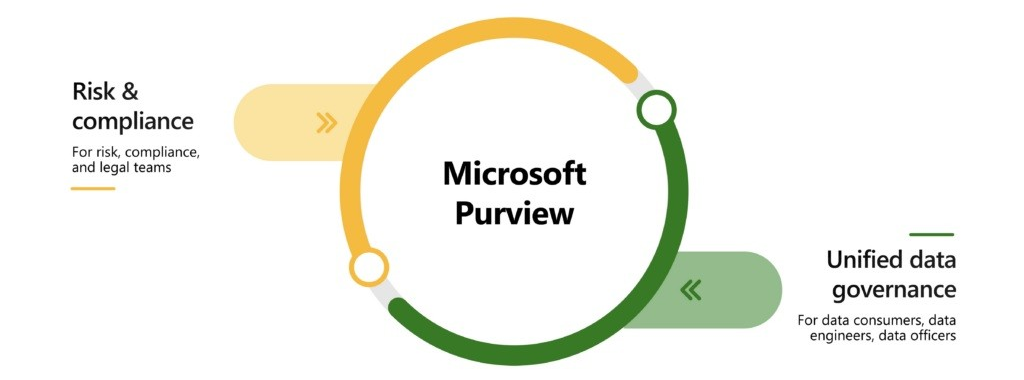 Microsoft Purview replaced Microsoft 365 Compliance and Azure Purview