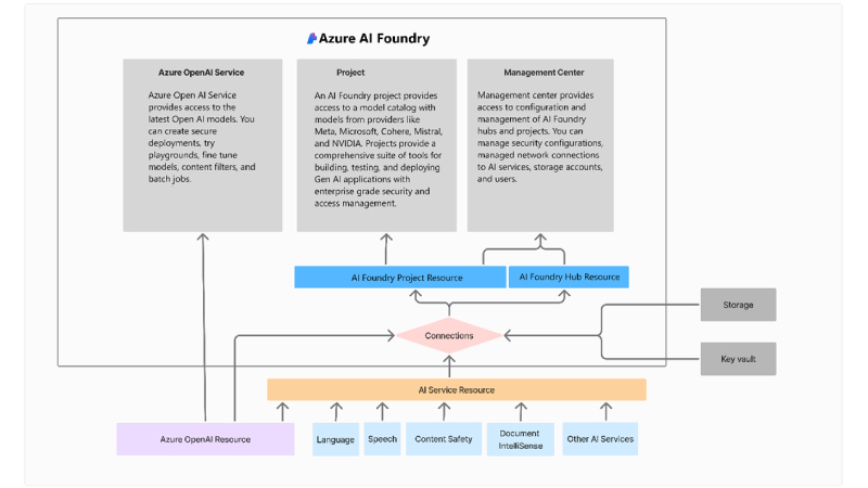 Microsoft-Azure-AI-Foundry-The-new-Azure-AI-portal